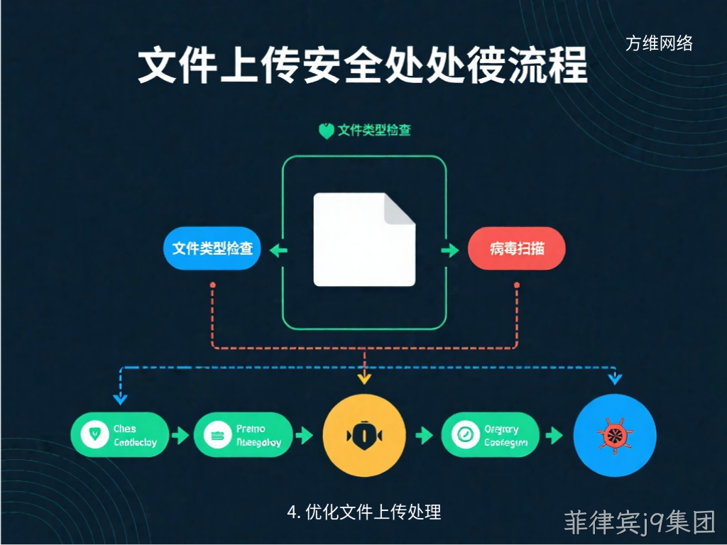 4. 优化文件上传处理