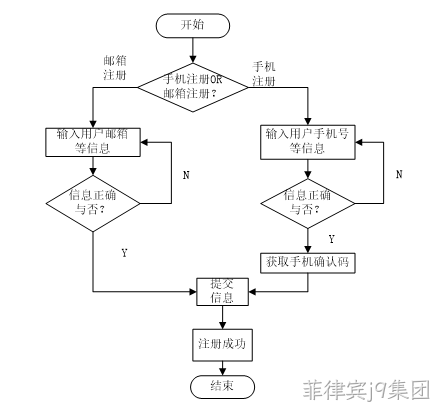 用户登录流程