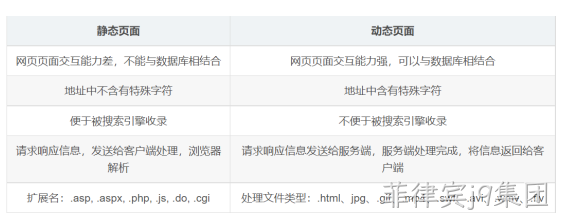 网站伪静态对比
