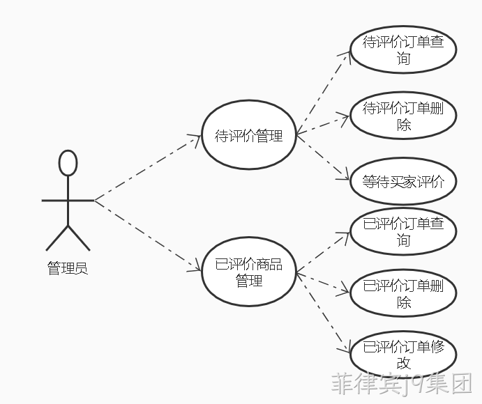 评论微服务管理员功能用例图