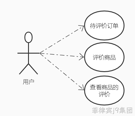 评论微服务用户功能用例图