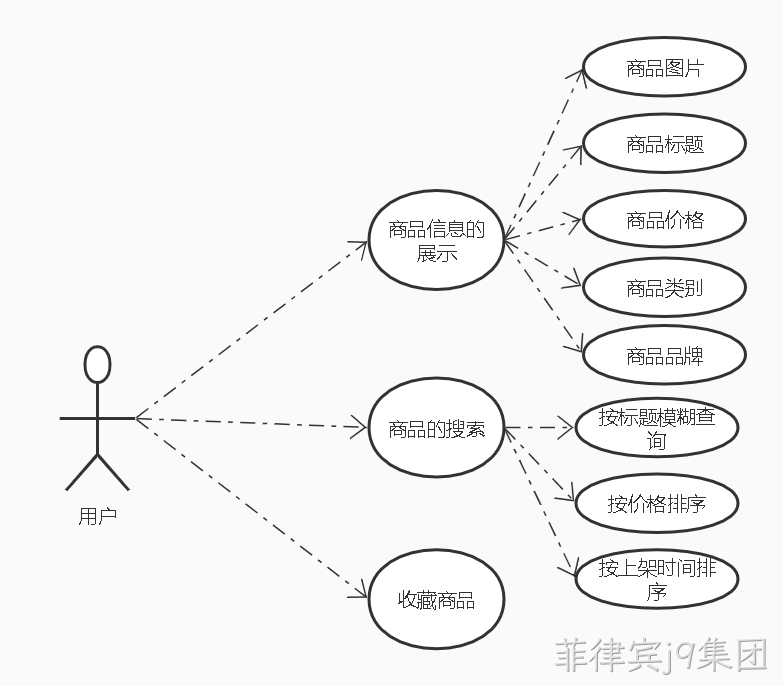 商品微服务用户功能用例图
