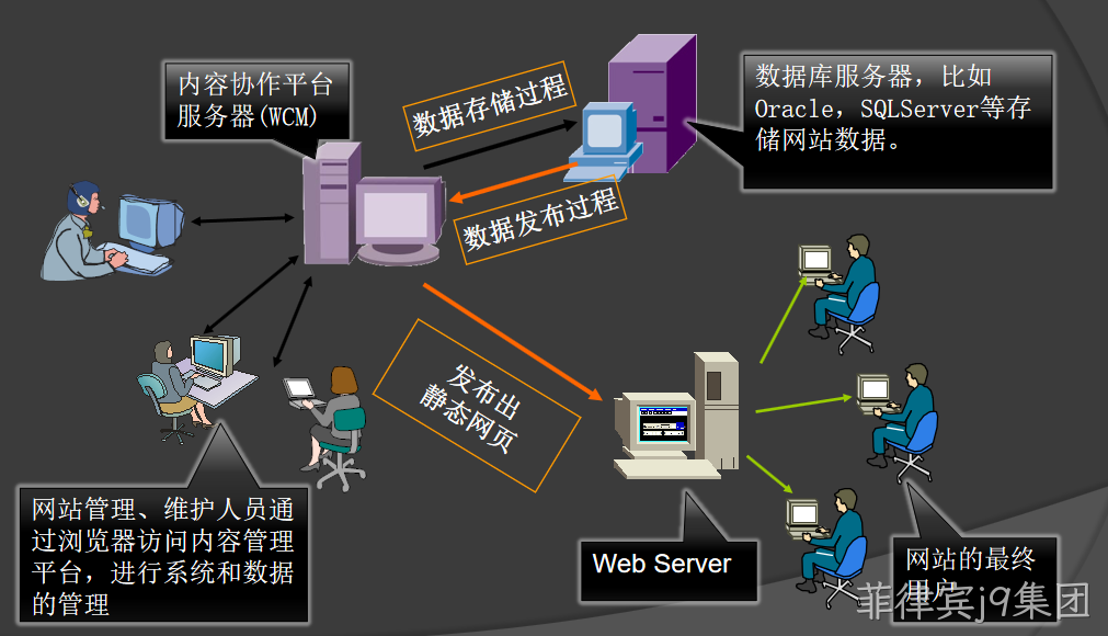 拓尔思CMS工作流程