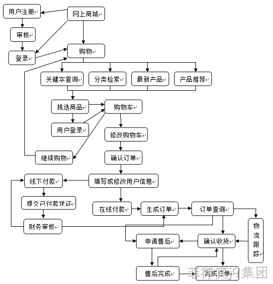流程图