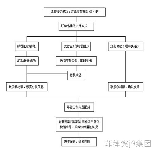 网站订单流程