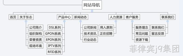 网站栏目规划