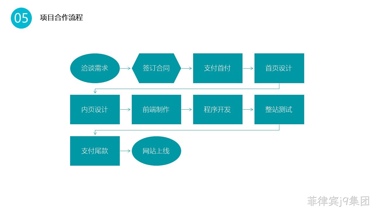 项目合作流程