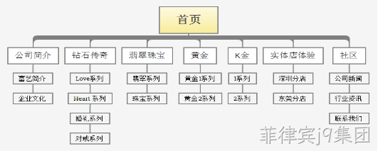 网站栏目架构