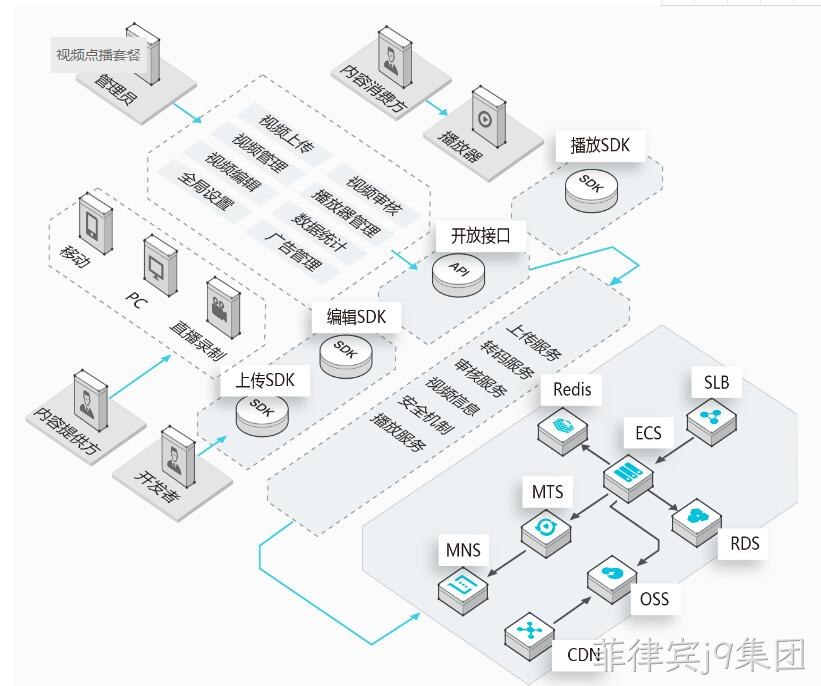 视频点播解决方案