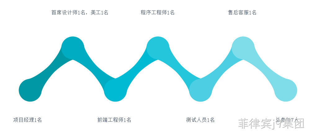 网站项目人员配置