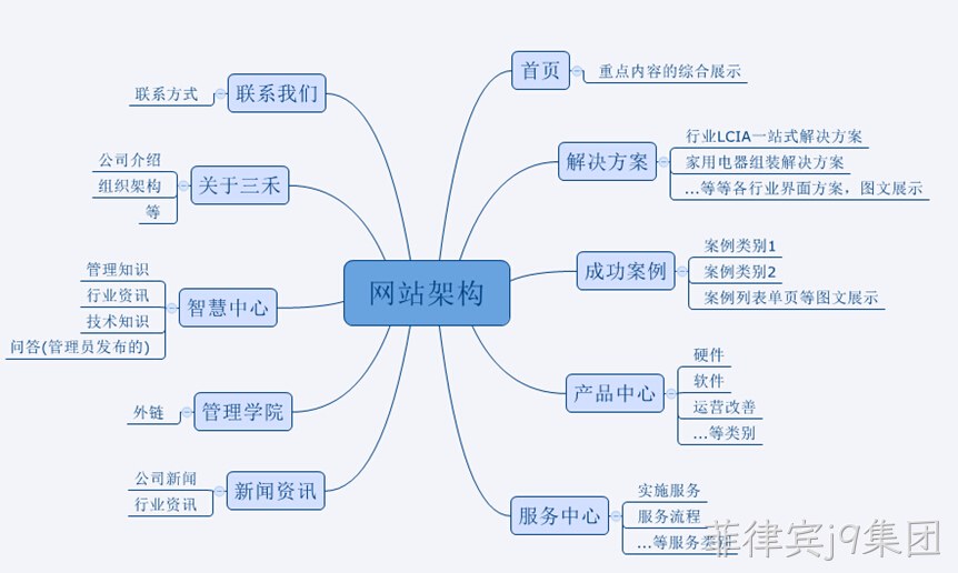 网站架构