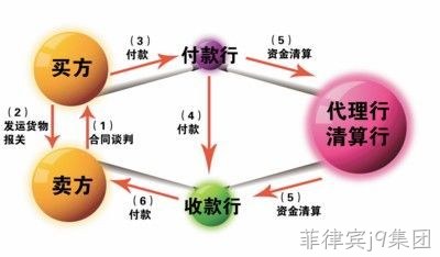 结算流程