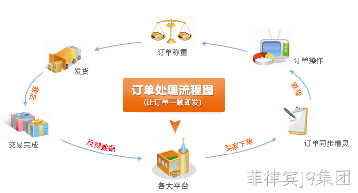 订单系统流程