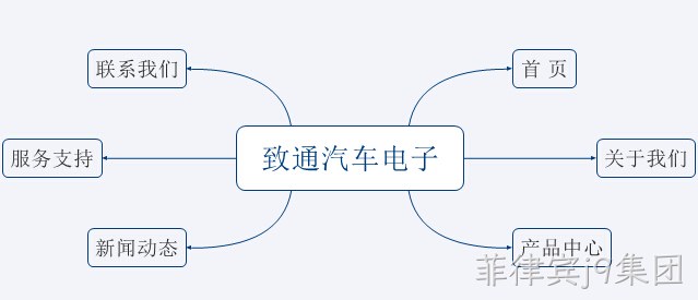 网站架构图