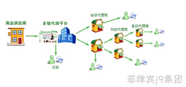 分销系统