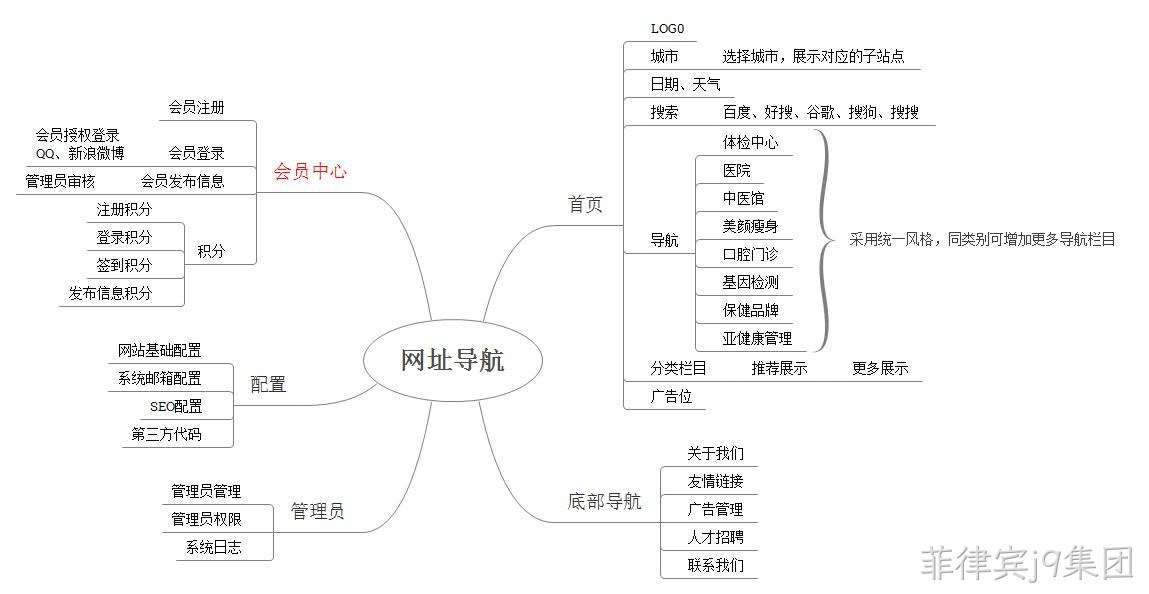 网站蓝图